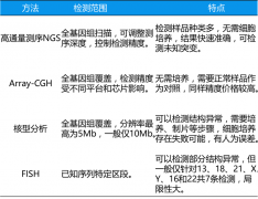 NGS染色体异常检测与其他临床检测技术有何不同？